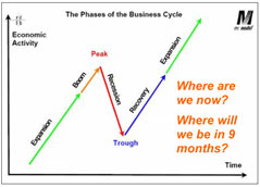 The Phases of the Business Cycle