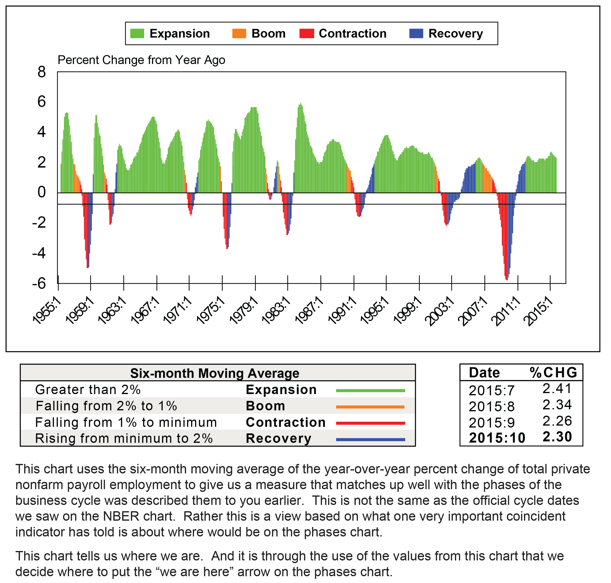 Timing and Forecasting the Business Cycle