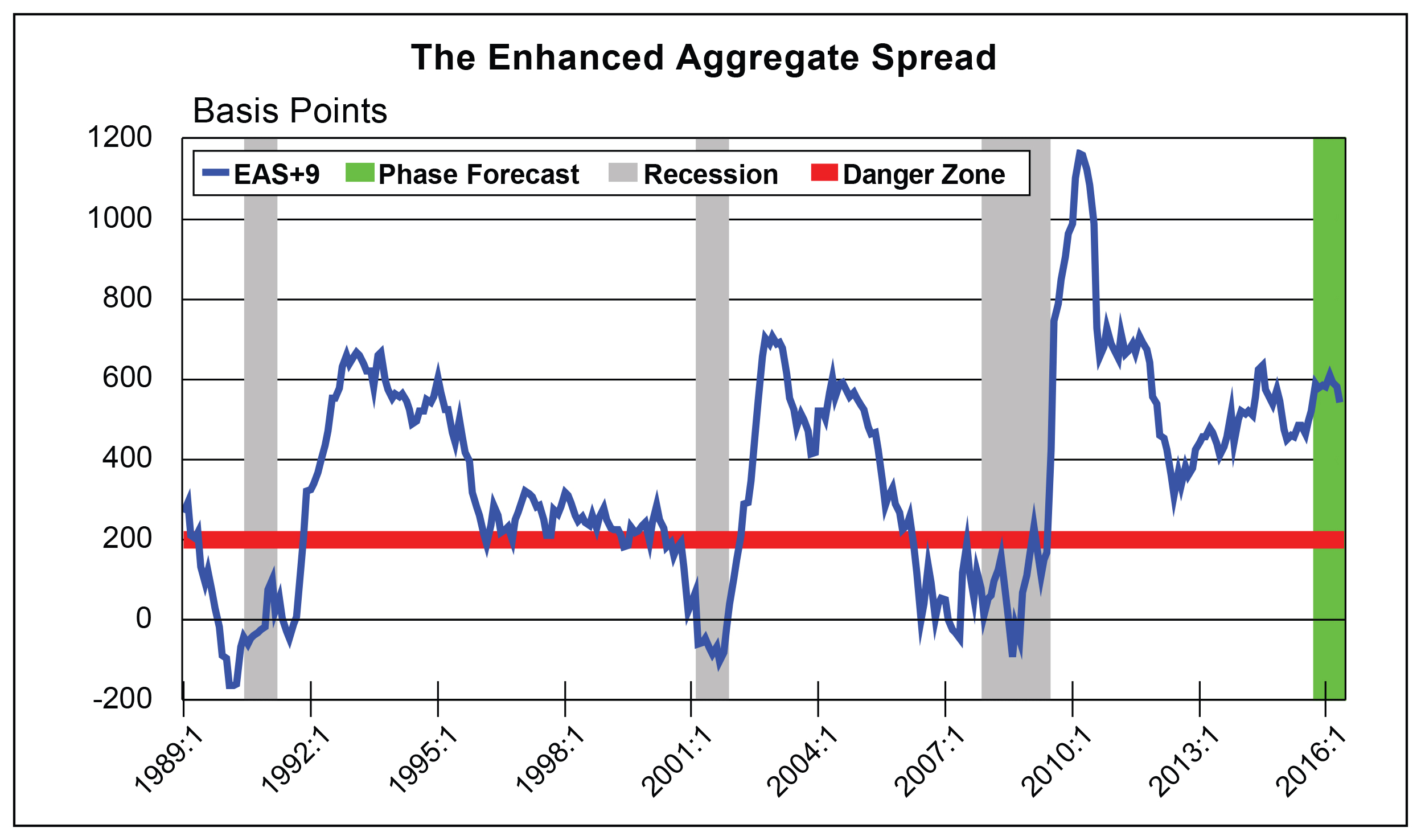 Timing and Forecasting the Business Cycle