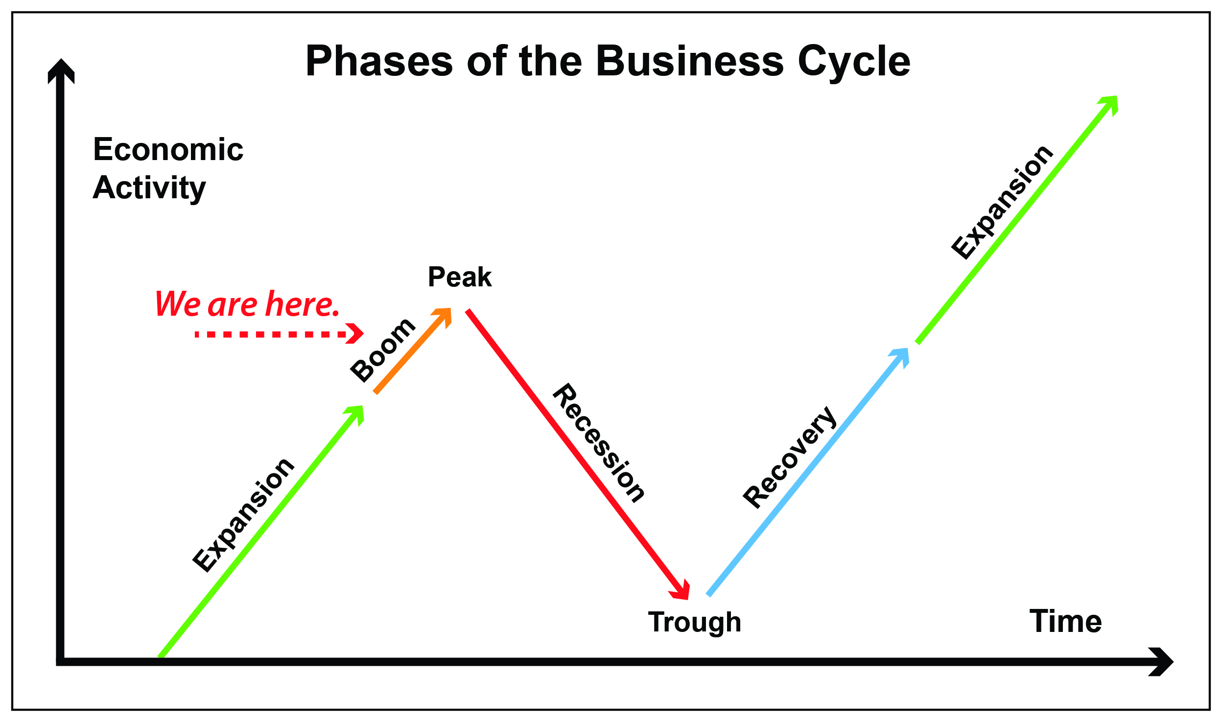 Stages Of Economy 77 