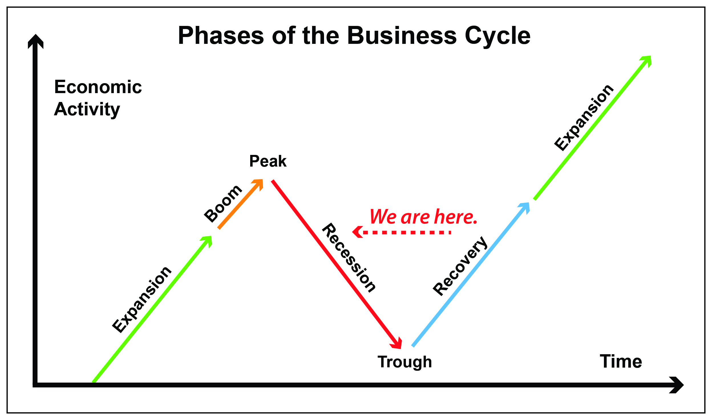 Preparing after the Last Economic Recession