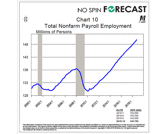 Payroll Employment Sets New Record, Just Like It Should