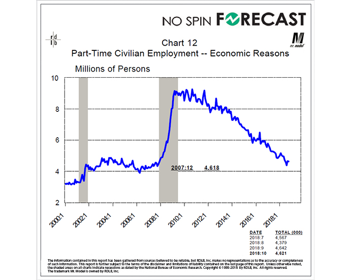 Part-Time Employment Remains High – Still Well Above the Level Before 2007