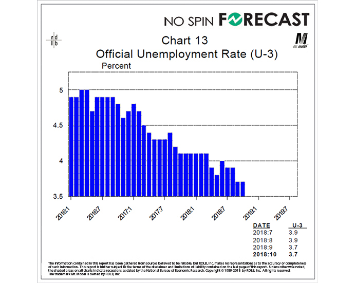 How will the Fed interpret the low unemployment rate?
