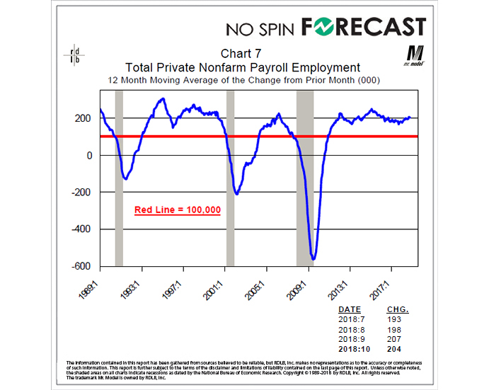 Employment Growth Continues to Point Toward Further Economic Expansion