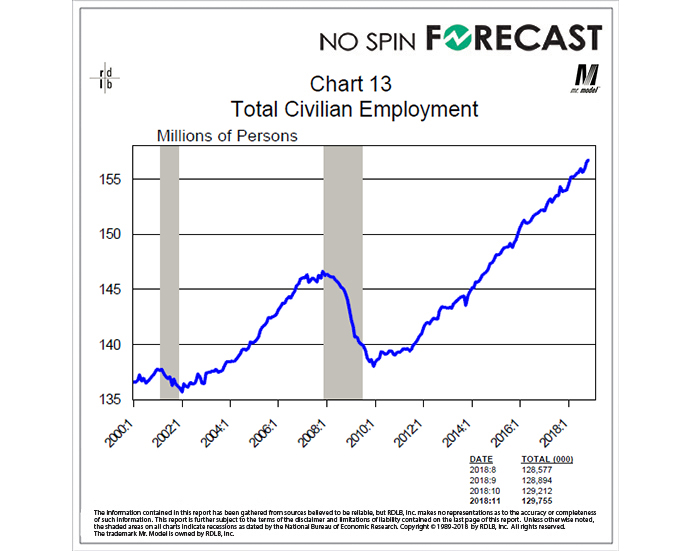 Gains in Employment Continue to Reflect a Robust Economy