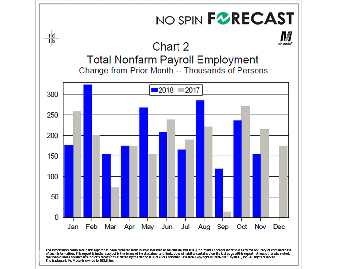 Month-to-Month Gains in Total Payrolls Consistent with Current Phase of the Business Cycle