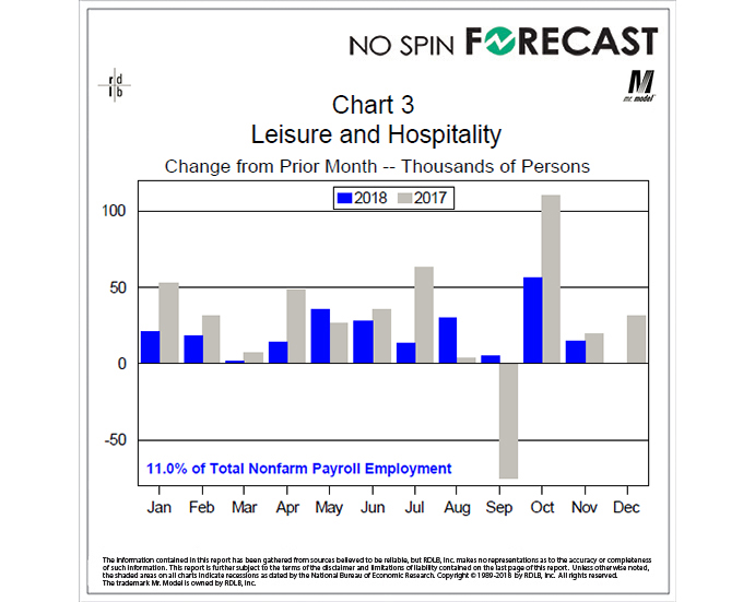 Leisure and Hospitality Continues to Expand