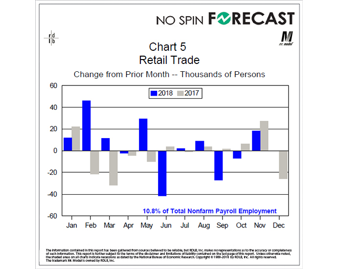 Seasonal Hiring Pushed Retail Employment Higher