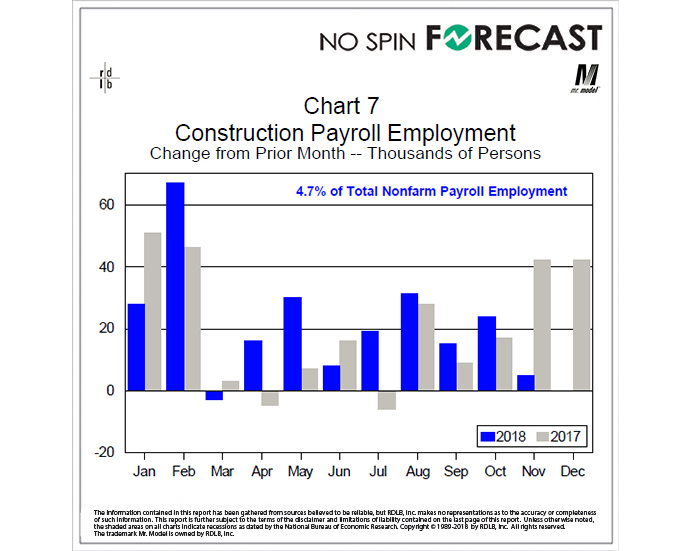 Construction Activity Remains Strong