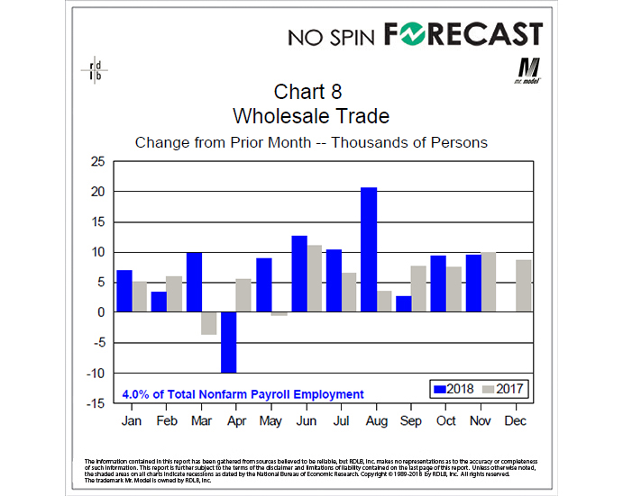 Wholesalers Continued to Add to Payrolls to Handle Rising Inventories