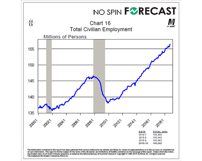 Employment Reaches a New High