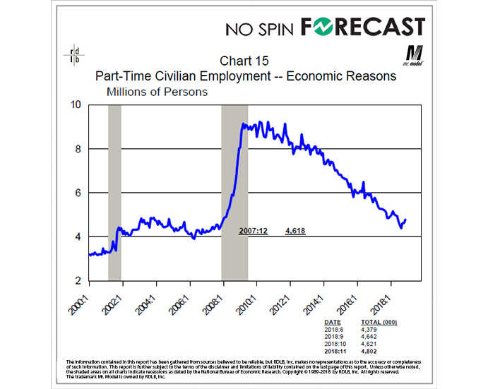 Part-time employment for economic reasons rebounded in November. Should we be worried?