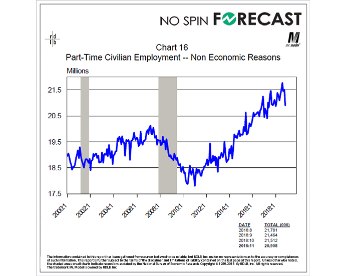 Part-time employment for  non-economic reasons declined in November. Should we be worried?