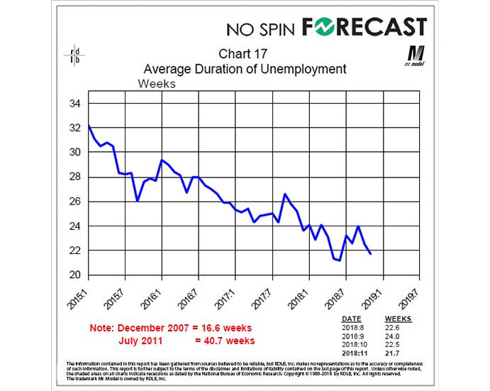 The average length of time people are spending on the unemployment line continues to drop.