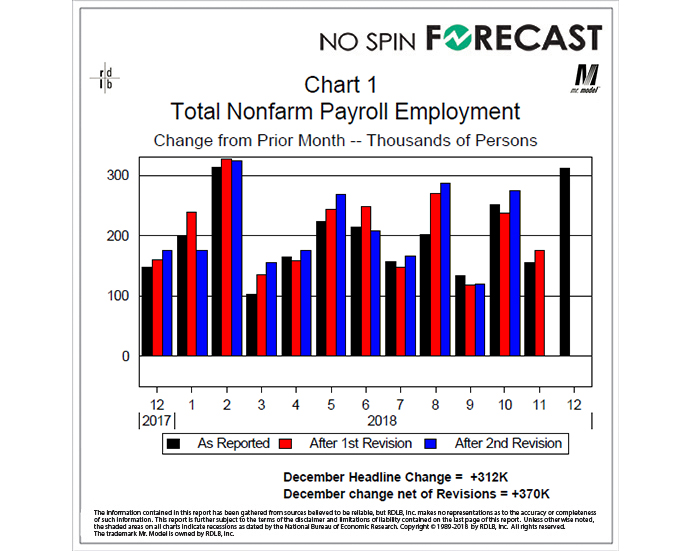 Big job gains jibe with expected results from the tax cuts