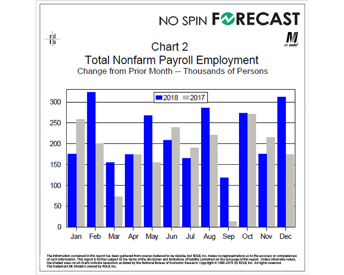 Strong December Numbers Dispel Fears of Impending Economic Weakness