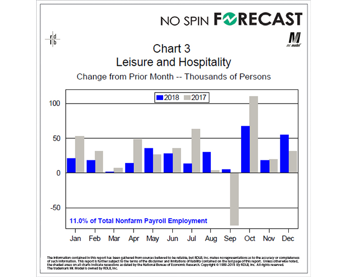 Big Gains in the Biggest Category of Employment Reflect Robust Hiring Conditions