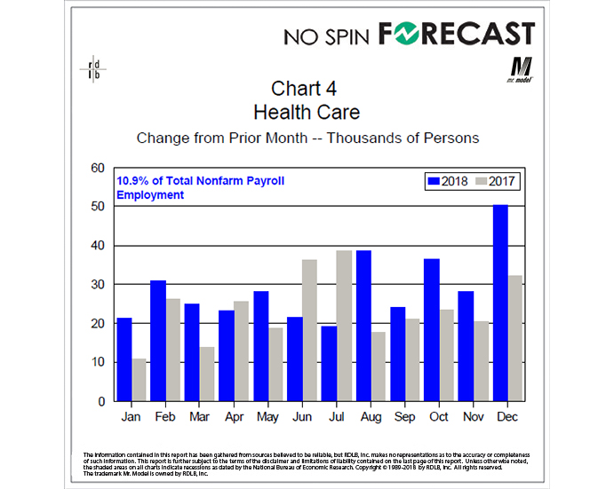 Health Care Employment Rises for the 59th Consecutive Month