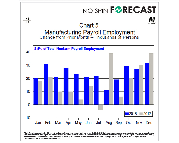 Manufacturing Employment Continues to Rise as We Await the Effects of the Tariffs on Domestic Production