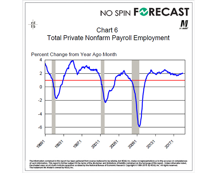 Important Recession Indicator Signals No Recession in Sight