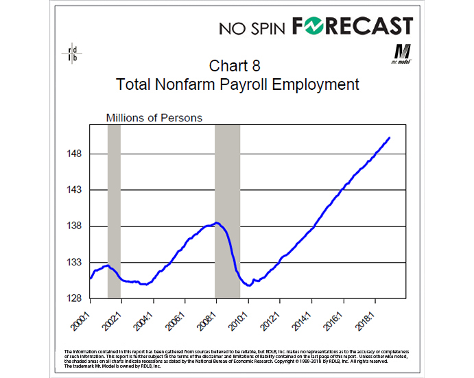 Rising Employment Trend Continues Unabated