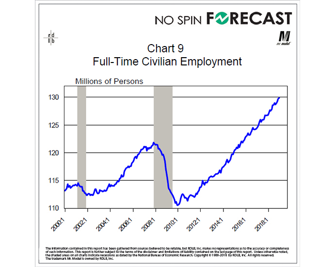 Full-time Employment Continues to Rise