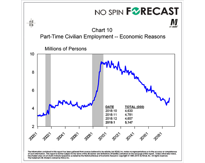 Is the Jump in Part-time Employment a Hiccup or an Omen?