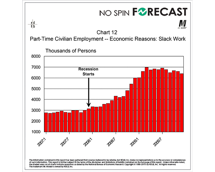 Steady Increases in Slack Work are a Sign of Bad Times