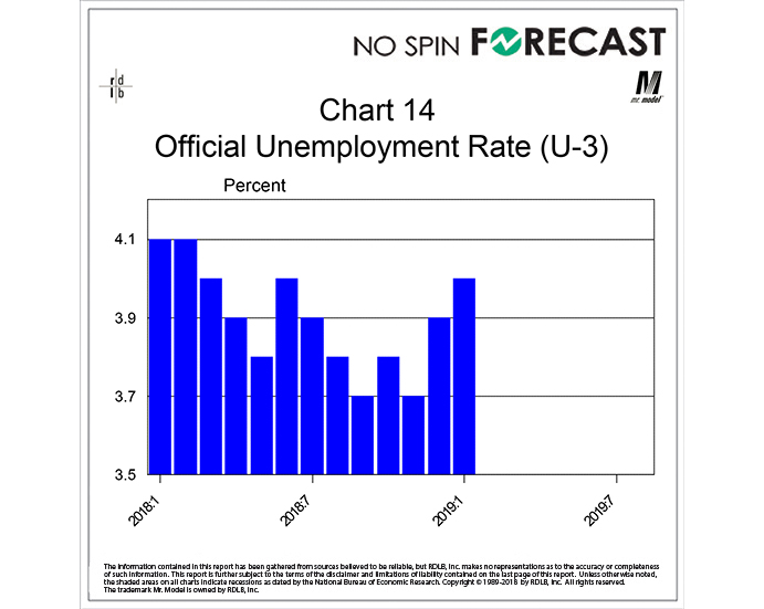 The January Headline Rate of Unemployment is Not Giving Us Much Useful Information