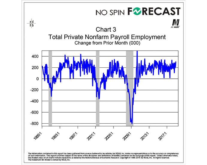 There was Nothing Special About the 304,000 Person Rise in Total Payrolls