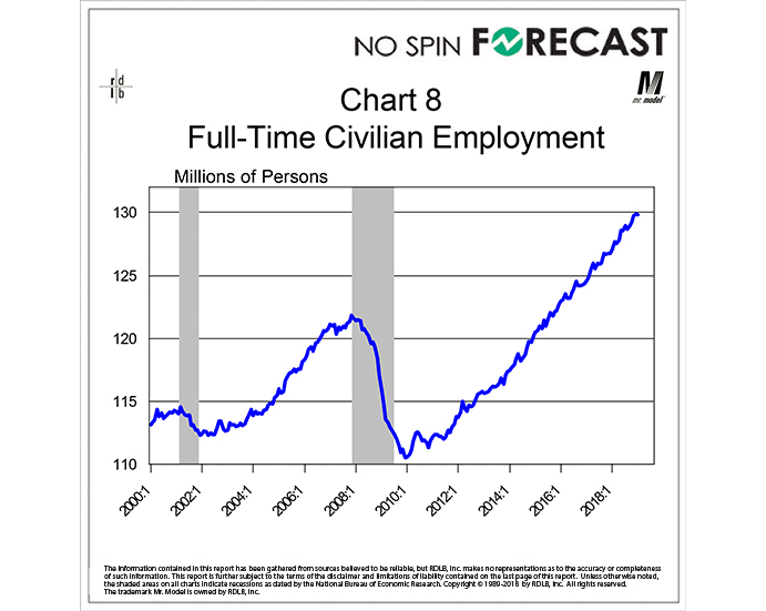 Should We be Worried About the Drop in Full-time Employment?