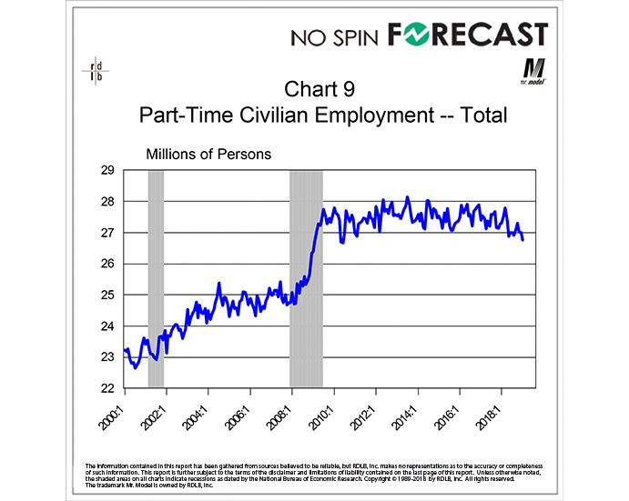 What Does the Drop in Part-time Employment Tell Us About the Labor Market?