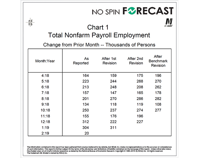 Once Again, You Have to Look Past the Headline of the Jobs Report