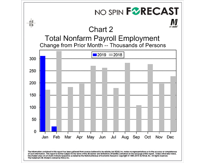 February Jobs Number Disappoints by as Much as the January Number Surprised