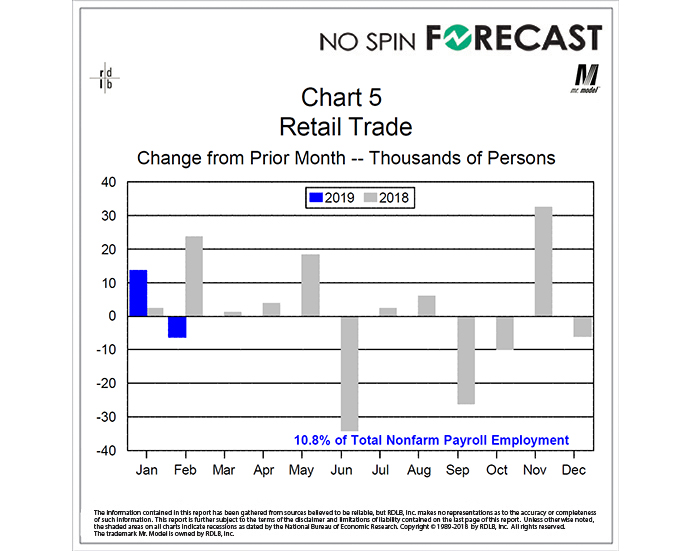 Retail Employment Continues to Trend Down as the Industry Goes Through Structural Change