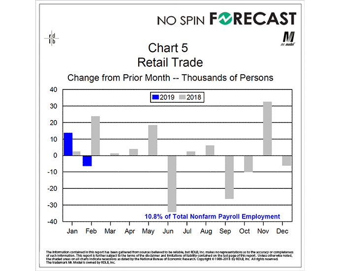 Retail Employment Continues to Trend Down as the Industry Goes Through Structural Change