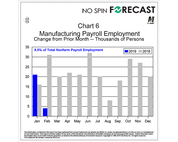 Although Small, Manufacturing Employment Posted Its 19th Consecutive Monthly Rise in February
