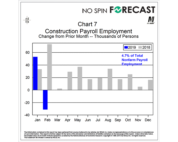 Much of the Recent Volatility in Construction Employment is Weather Related