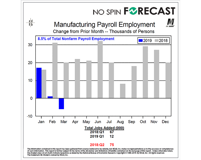 Manufacturing Employment Continues to Falter