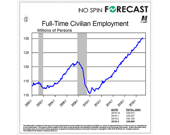 Will Full-time Employment Maintain its Jagged Upward Track?