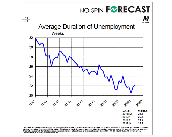 Have We Made a Cycle Low for the Average Duration of Unemployment?
